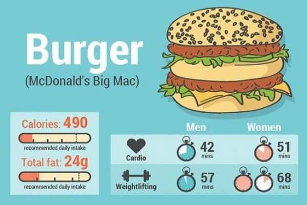 Скільки калорій у фастфуді?