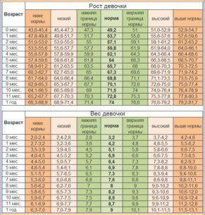 Таблица роста и веса ребенка для мебели