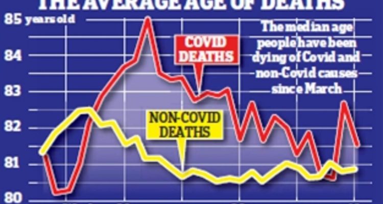 Середній вік людей, які померли від COVID-19