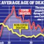 Британцям назвали середній вік смерті від COVID-19